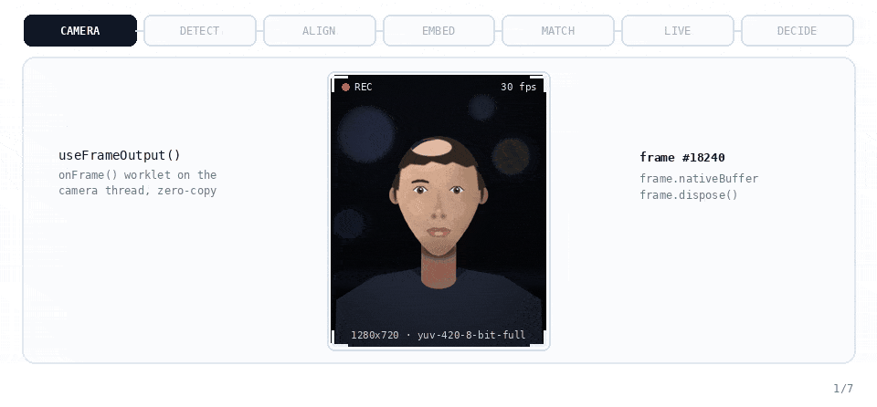 Animated walkthrough of one camera frame moving through the on-device face-recognition pipeline.
